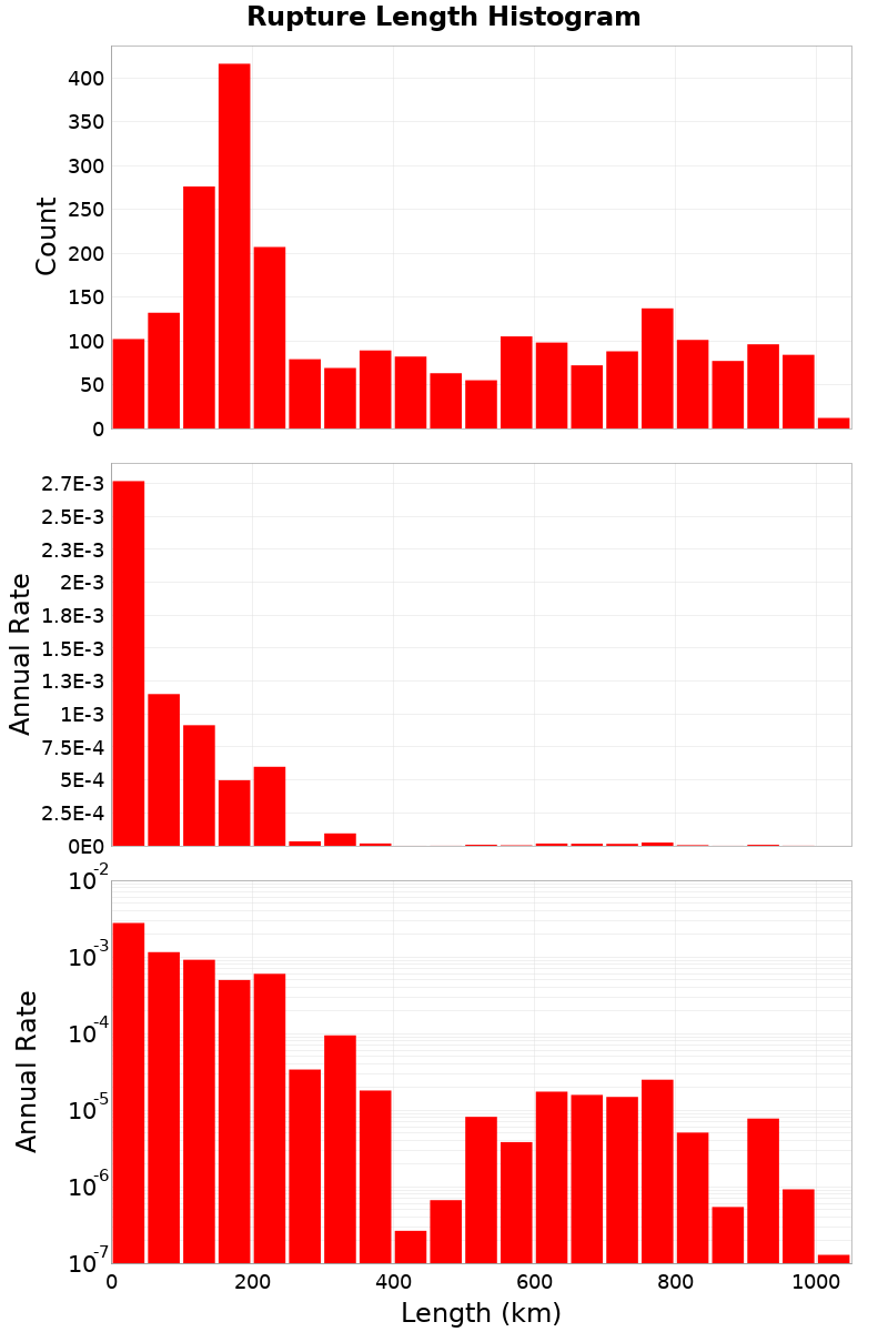 Length Hist
