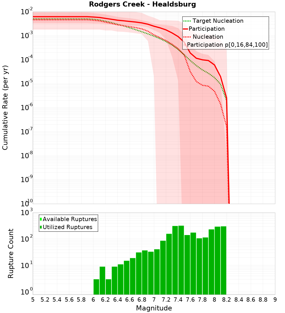 Cumulative Plot