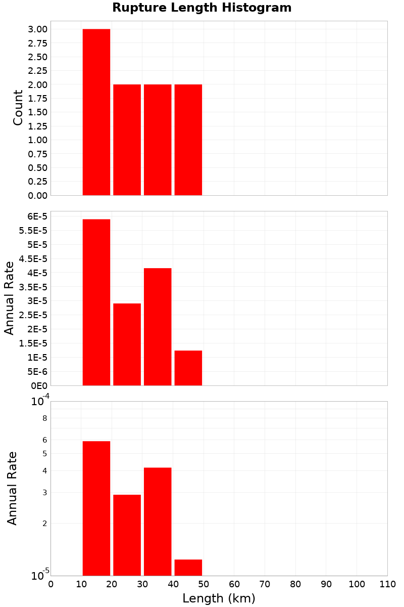 Length Hist