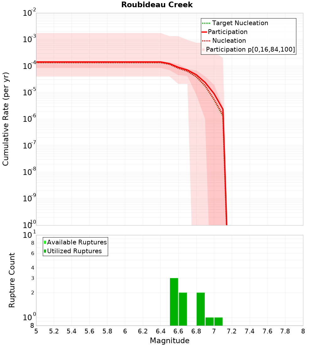 Cumulative Plot