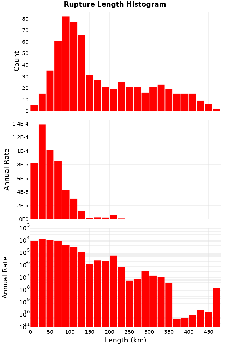 Length Hist