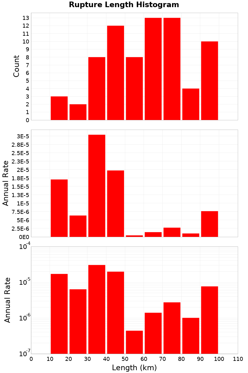 Length Hist