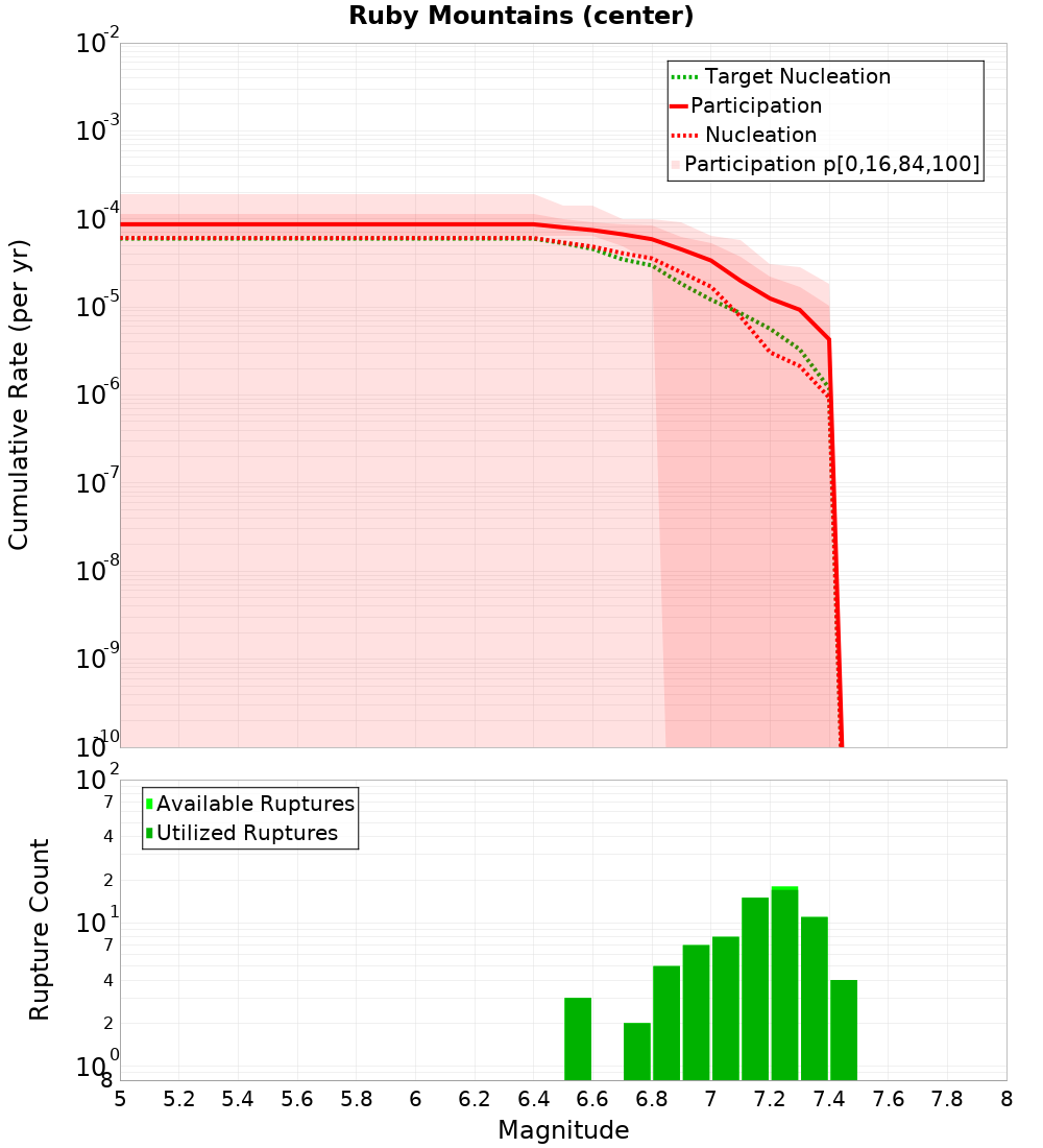 Cumulative Plot