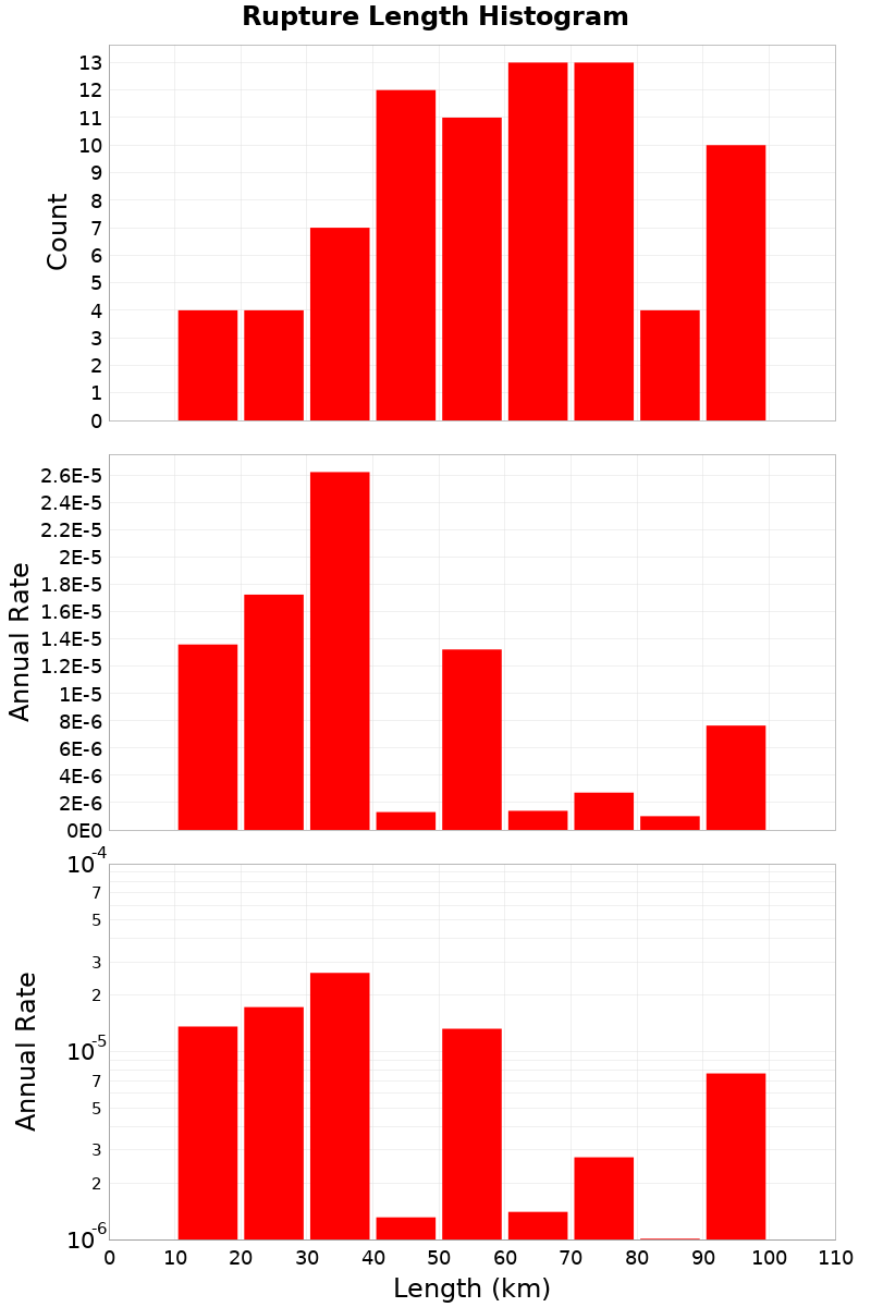 Length Hist