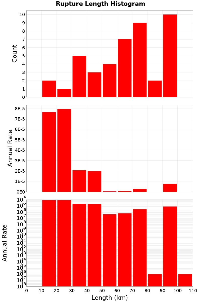 Length Hist