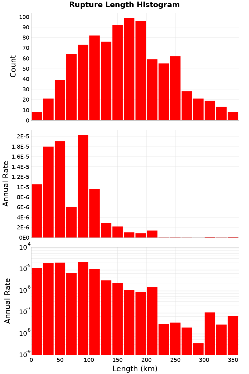 Length Hist