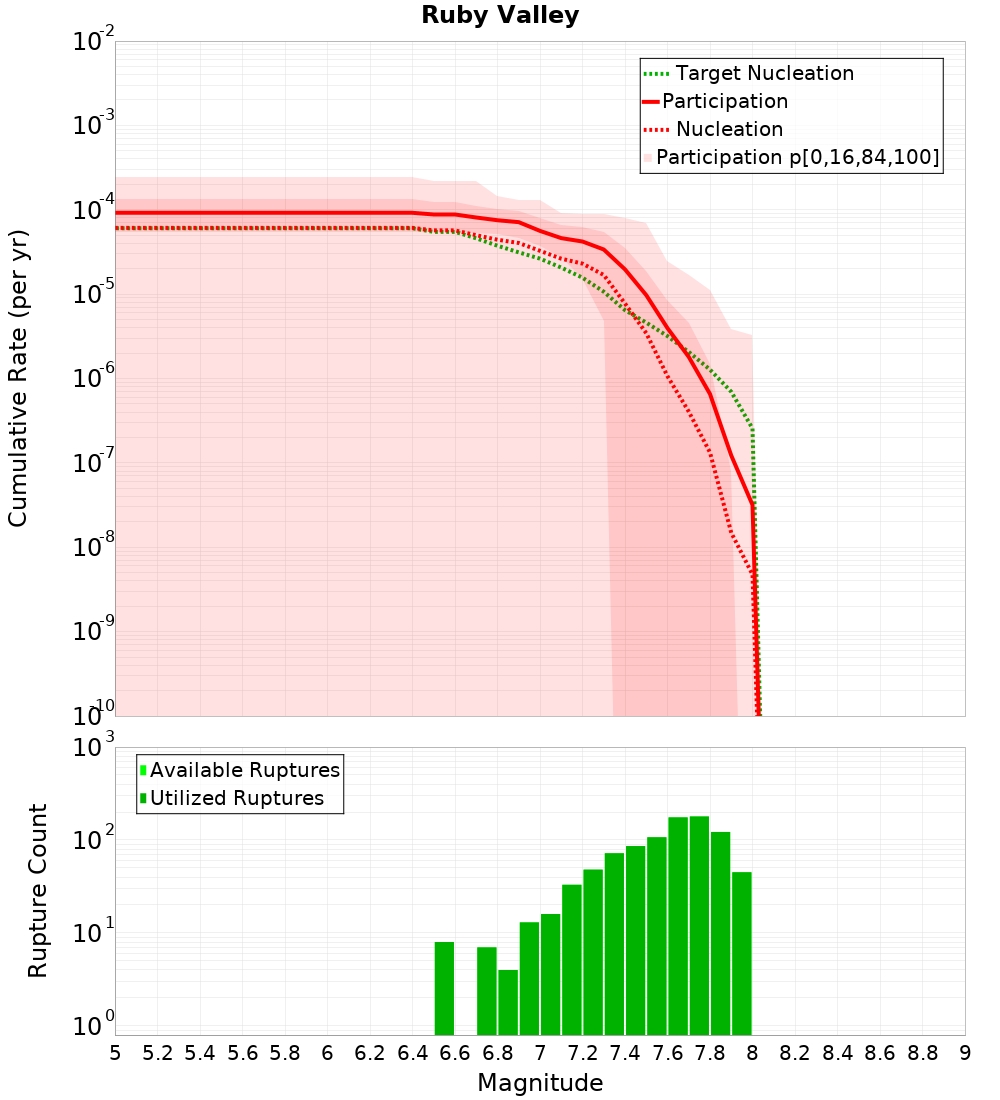 Cumulative Plot