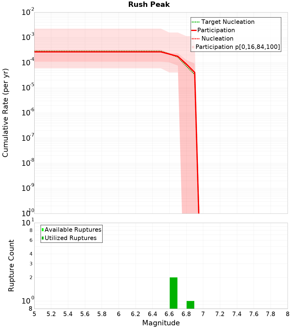 Cumulative Plot