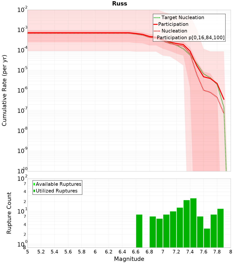 Cumulative Plot