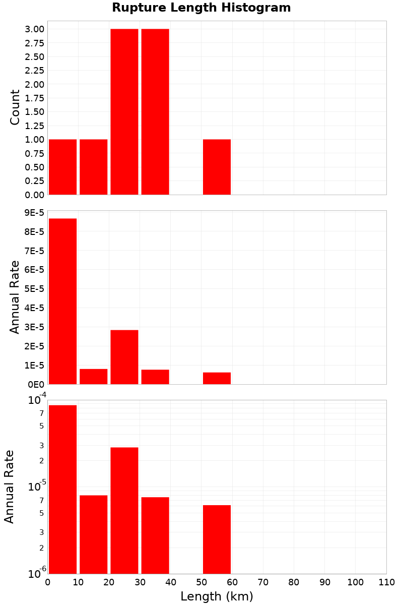 Length Hist