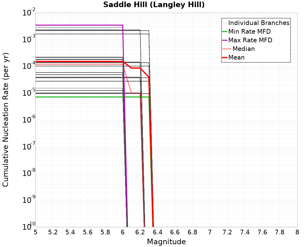 Cumulative Plot