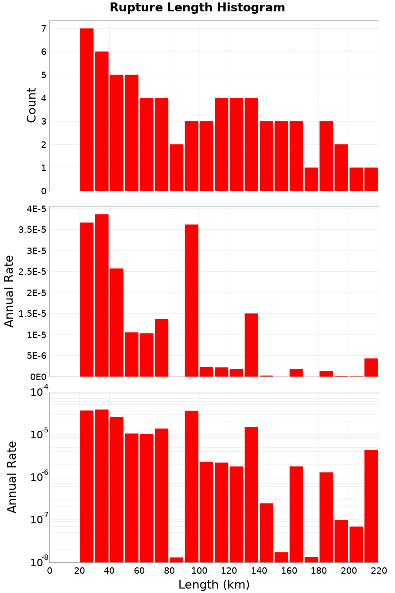Length Hist