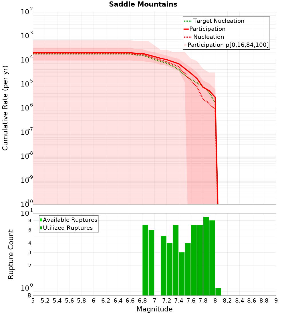 Cumulative Plot
