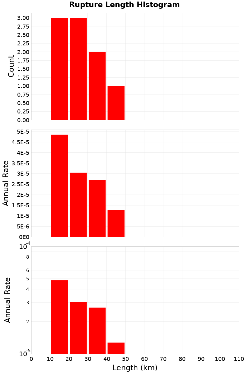 Length Hist