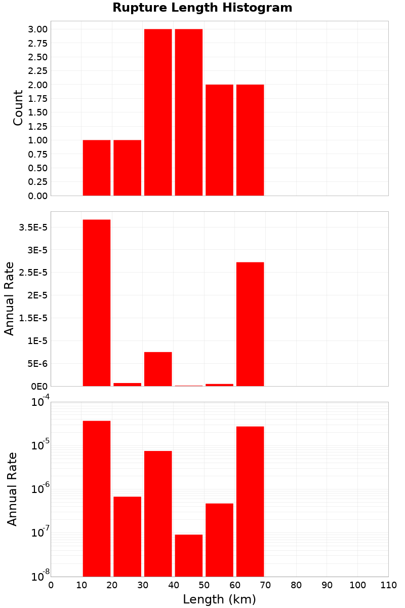 Length Hist