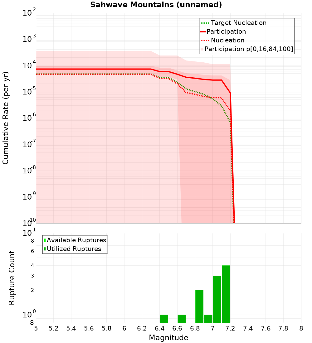 Cumulative Plot