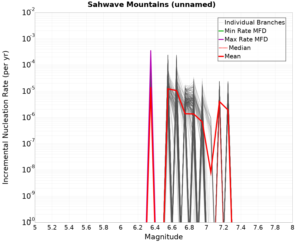 Incremental Plot