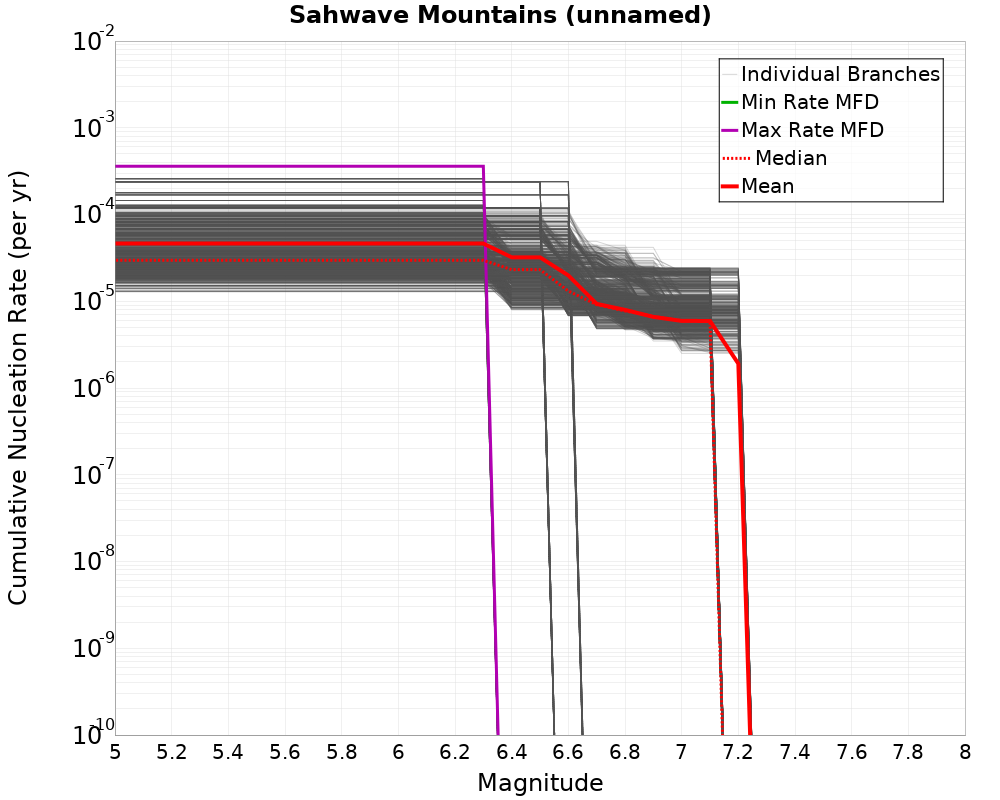 Cumulative Plot