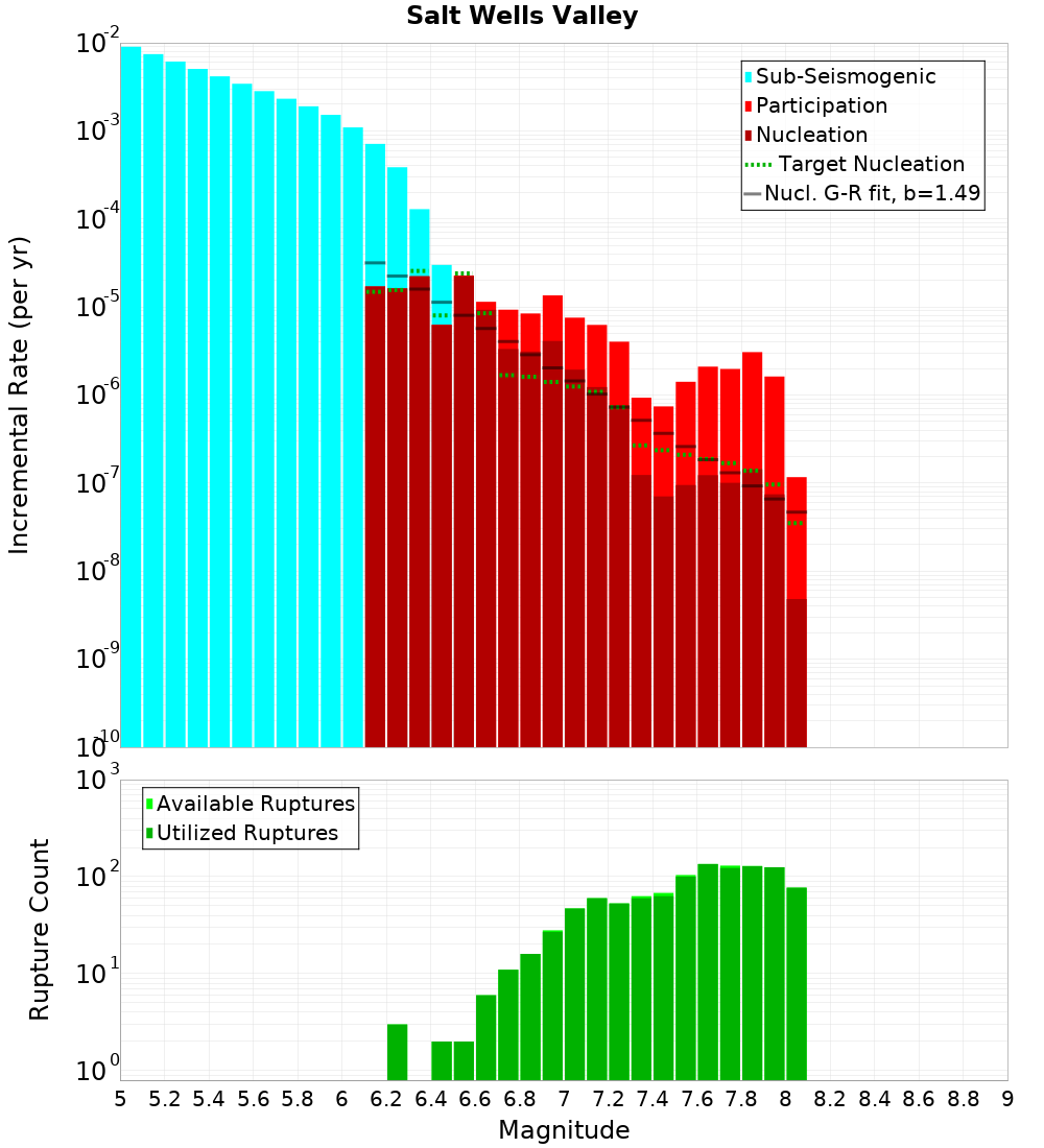 Incremental Plot