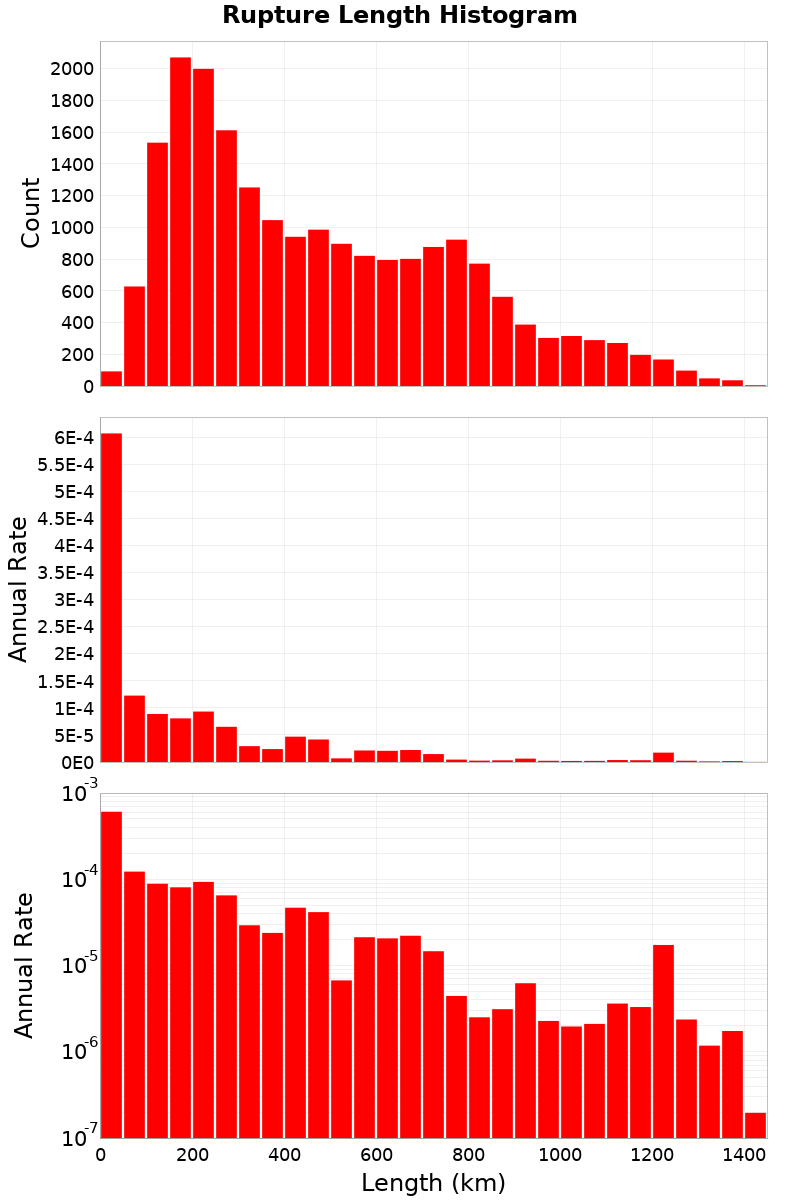 Length Hist