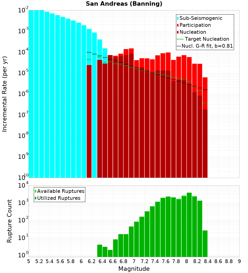 Incremental Plot