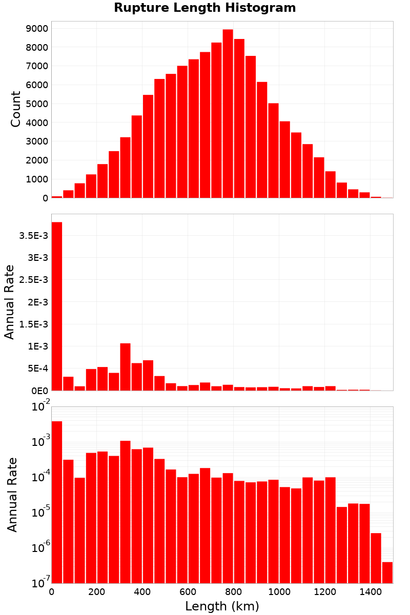 Length Hist