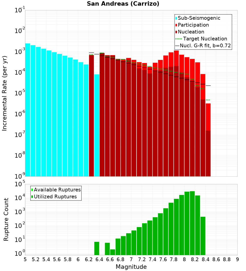 Incremental Plot
