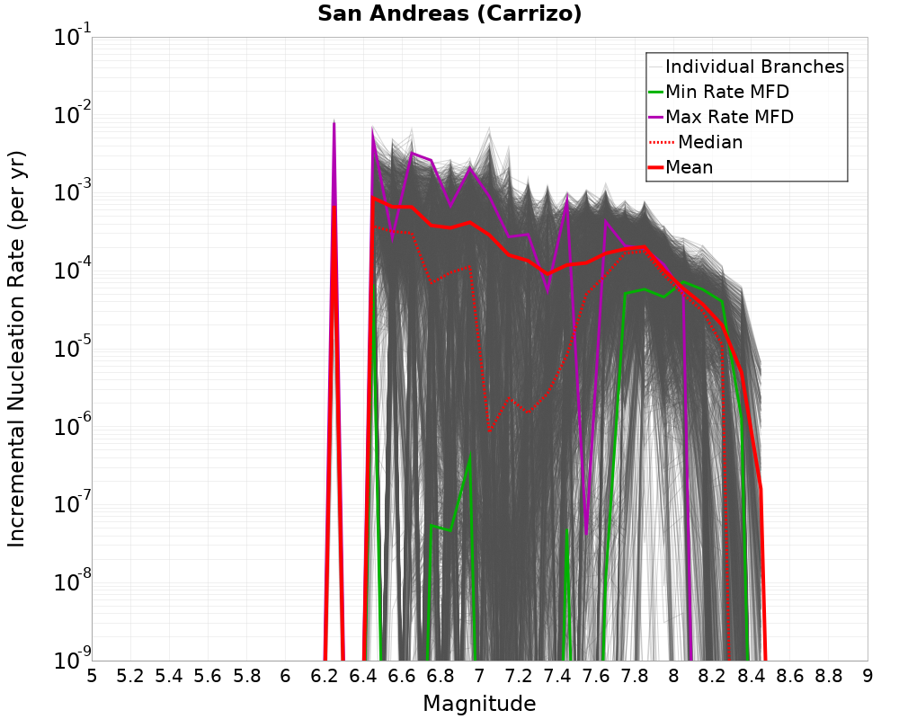 Incremental Plot