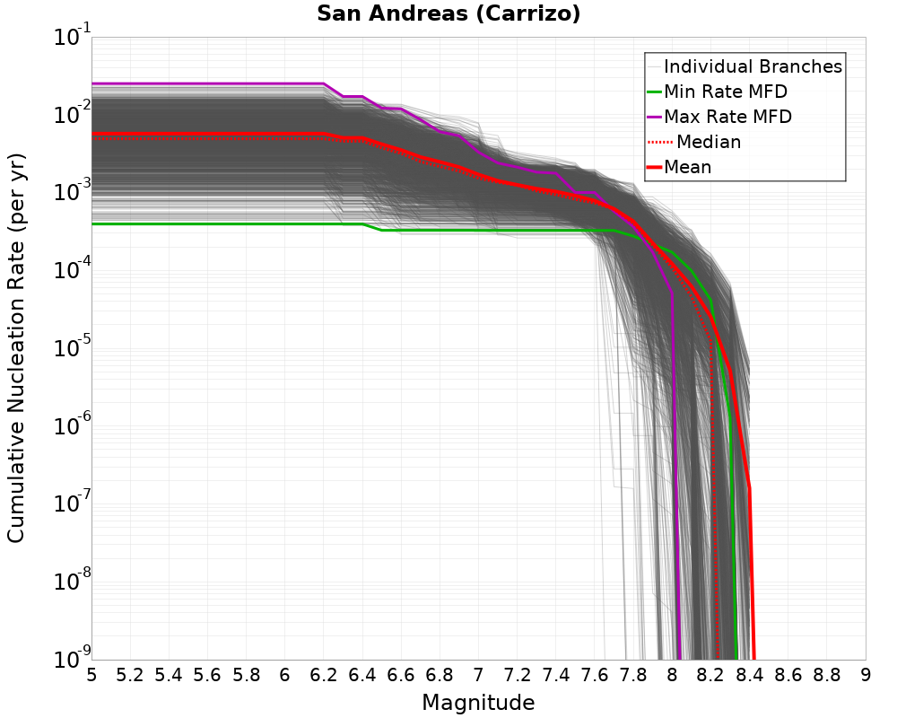 Cumulative Plot