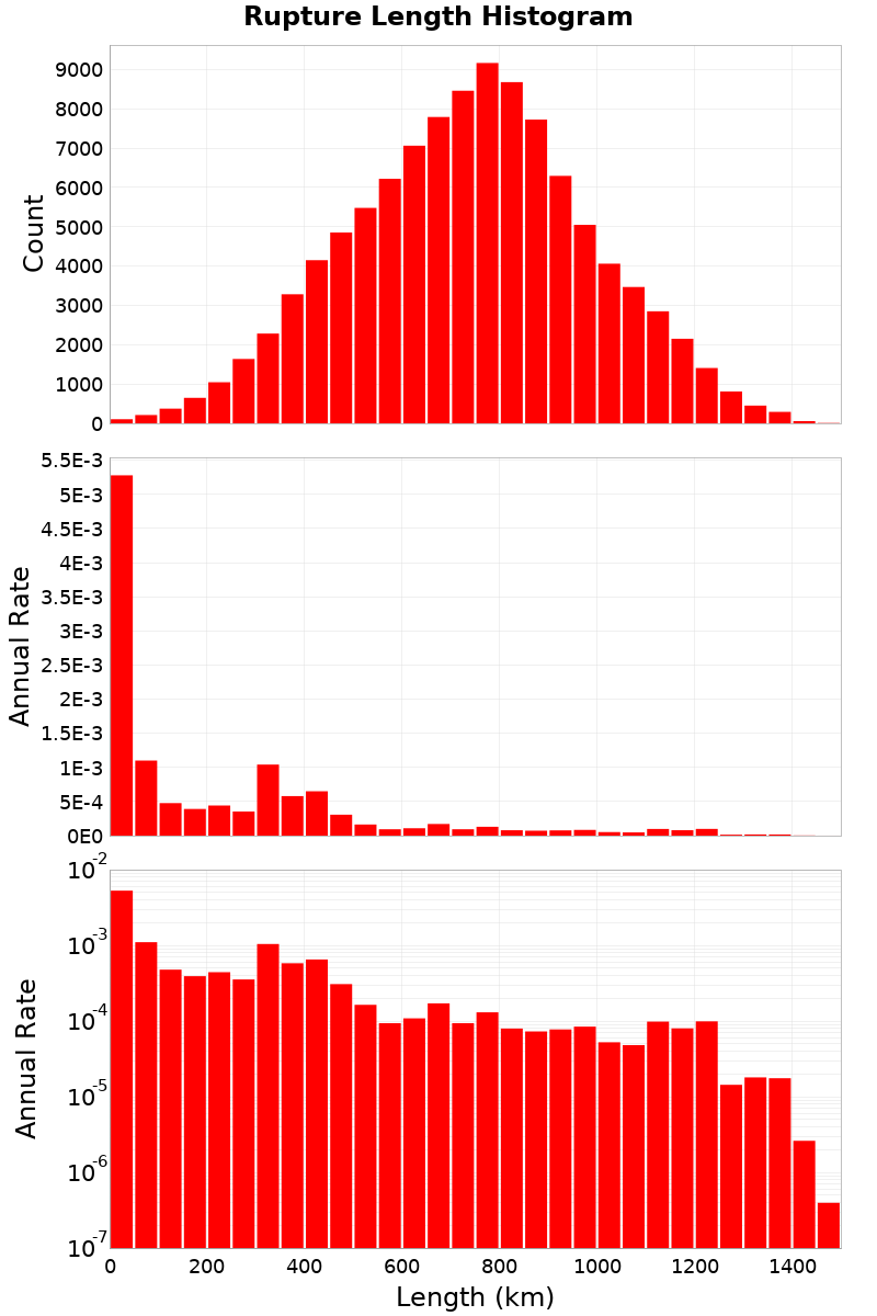 Length Hist