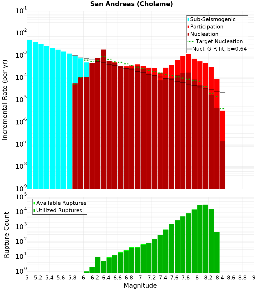 Incremental Plot