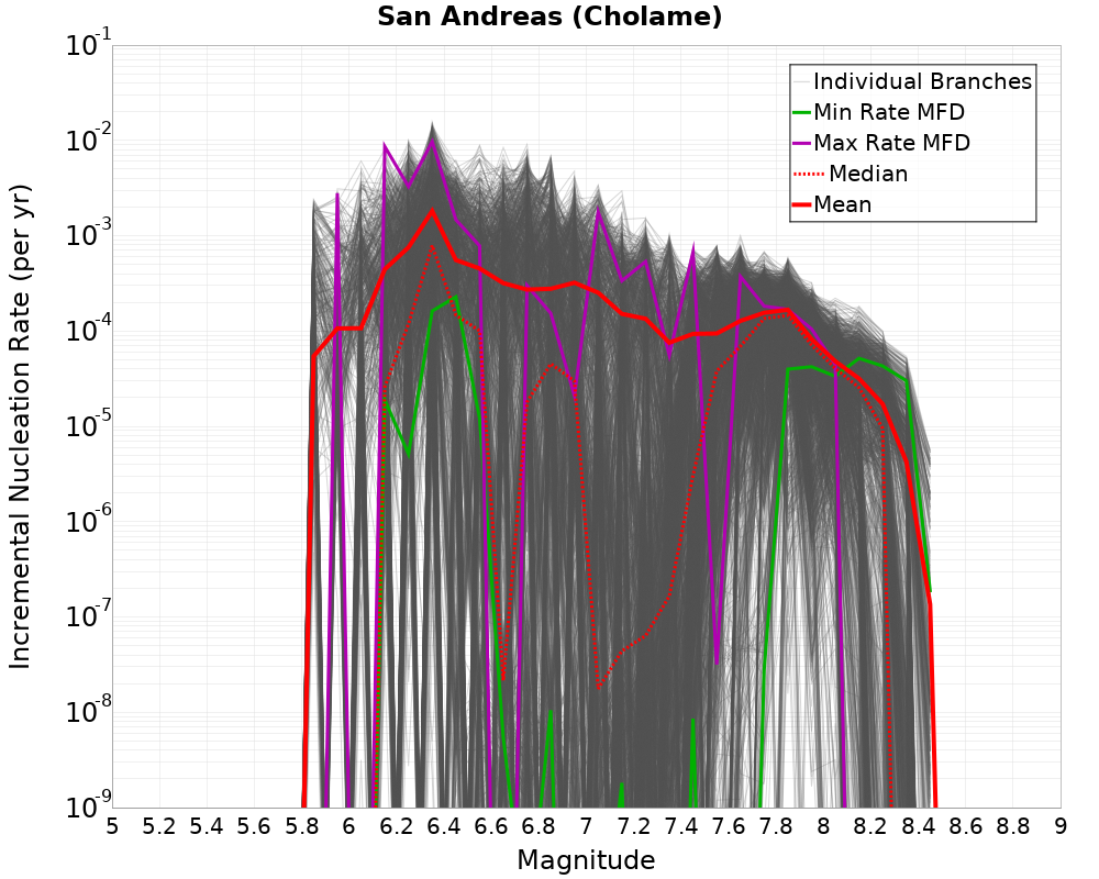 Incremental Plot