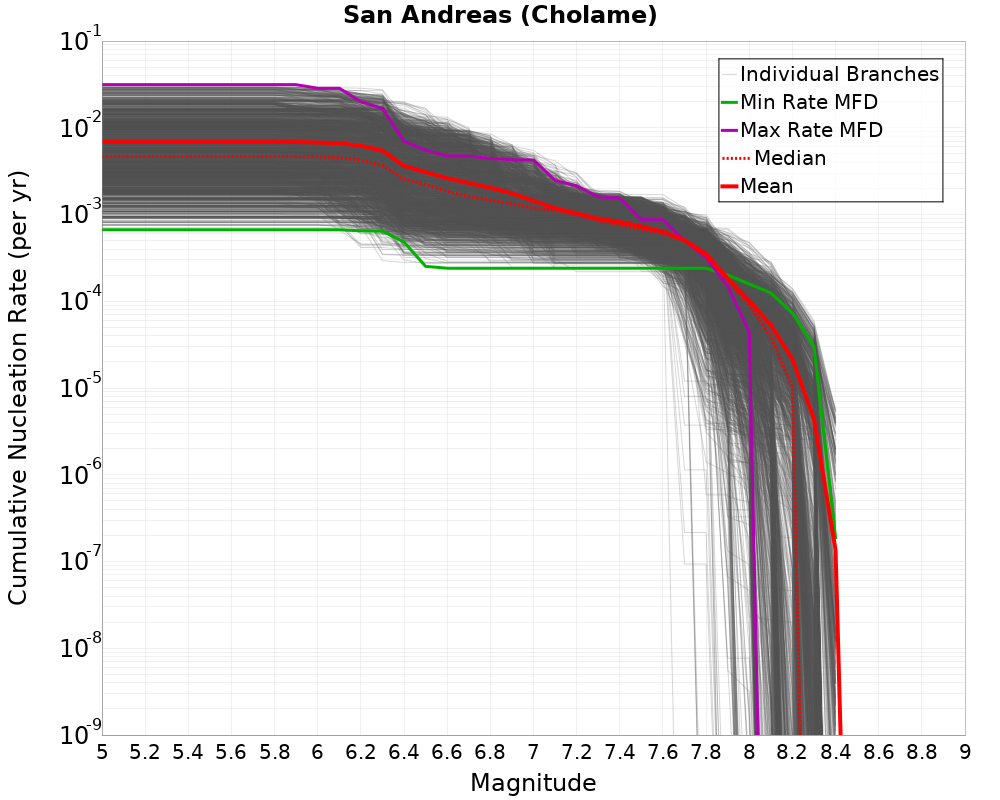 Cumulative Plot