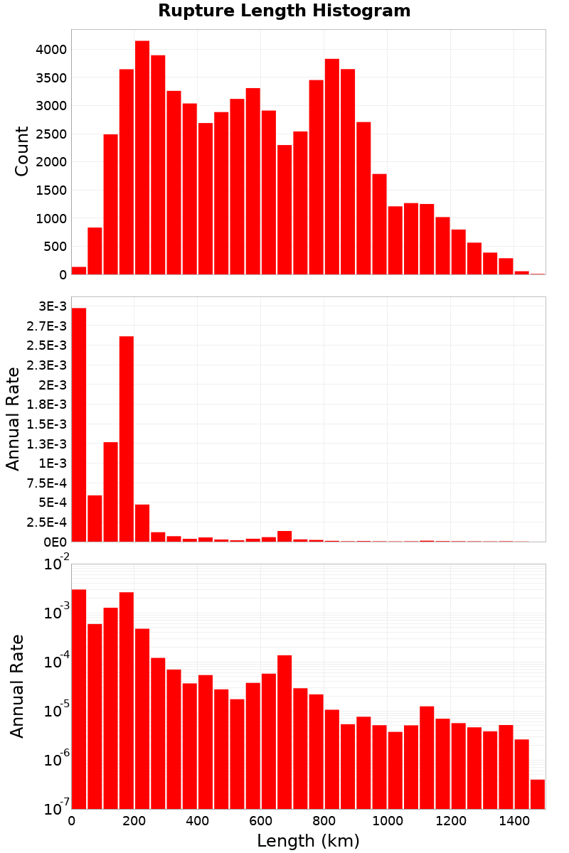 Length Hist