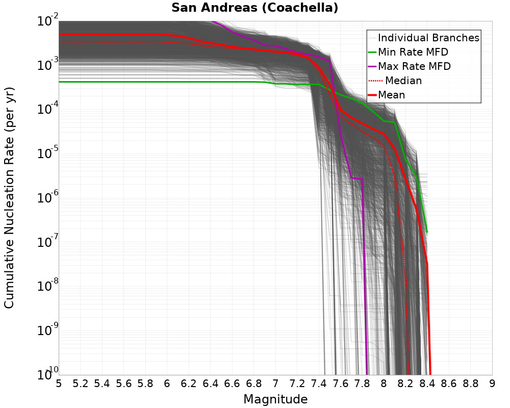 Cumulative Plot