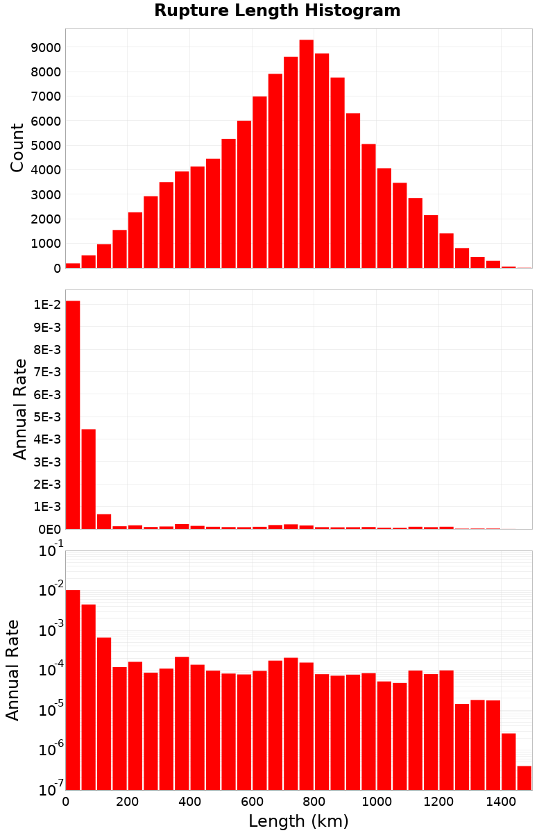 Length Hist
