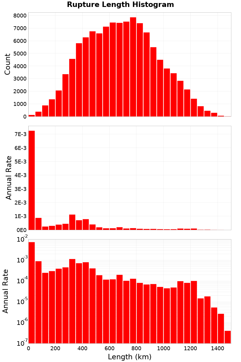 Length Hist