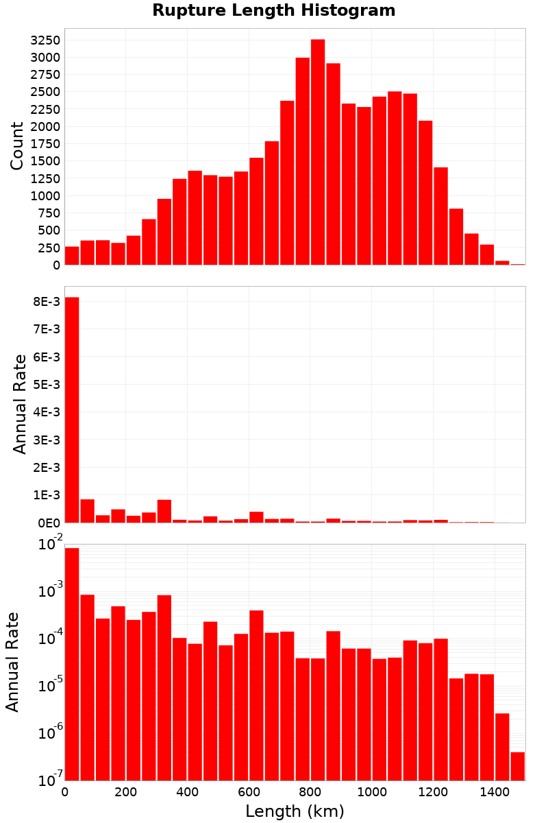 Length Hist