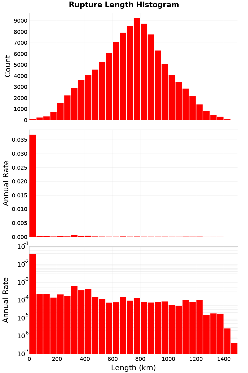 Length Hist