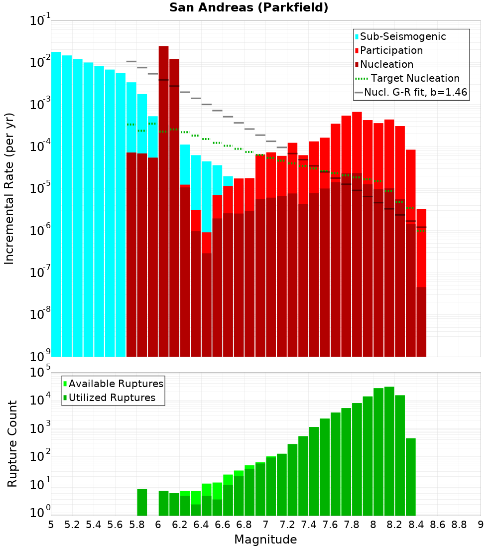 Incremental Plot