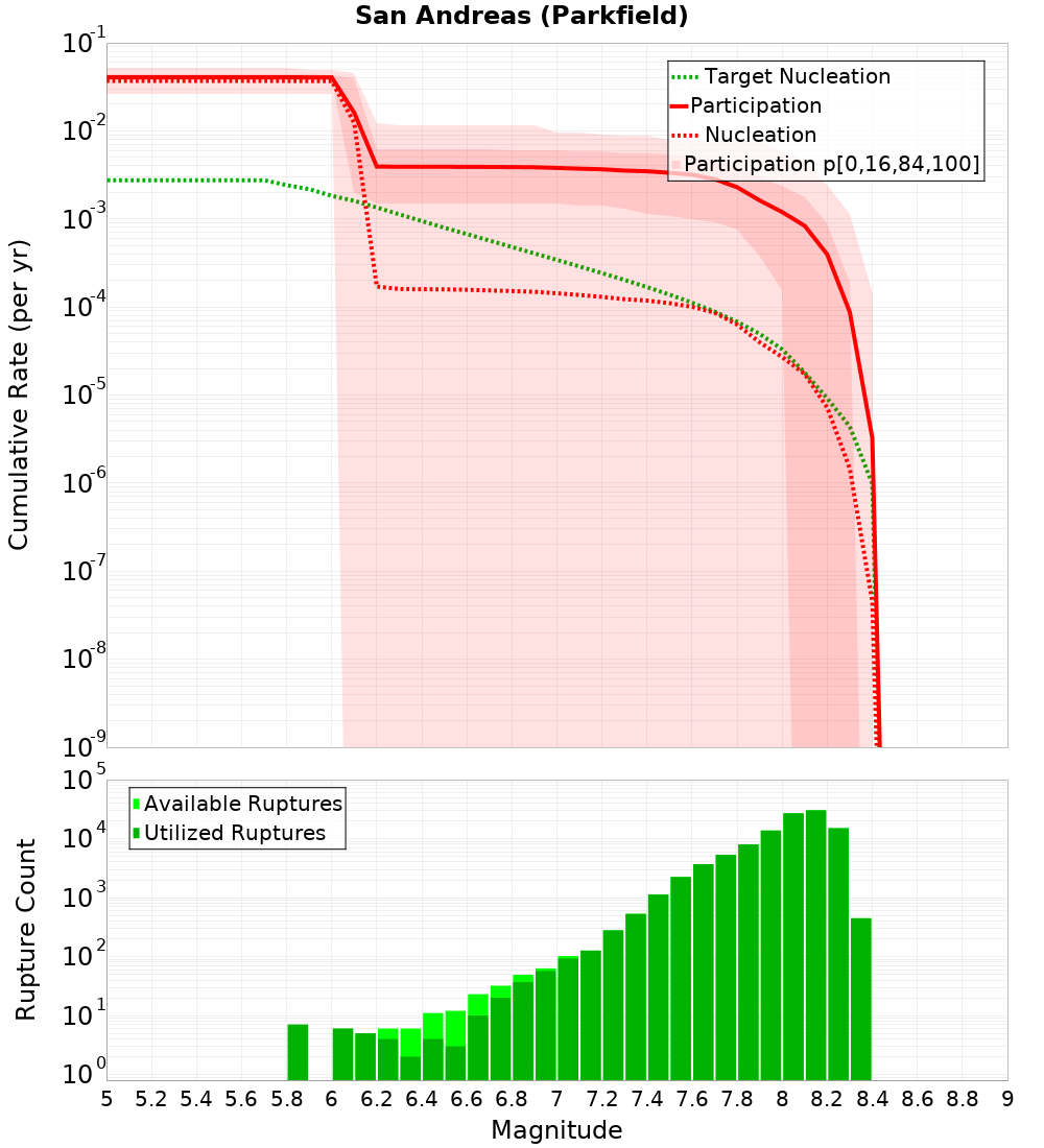 Cumulative Plot
