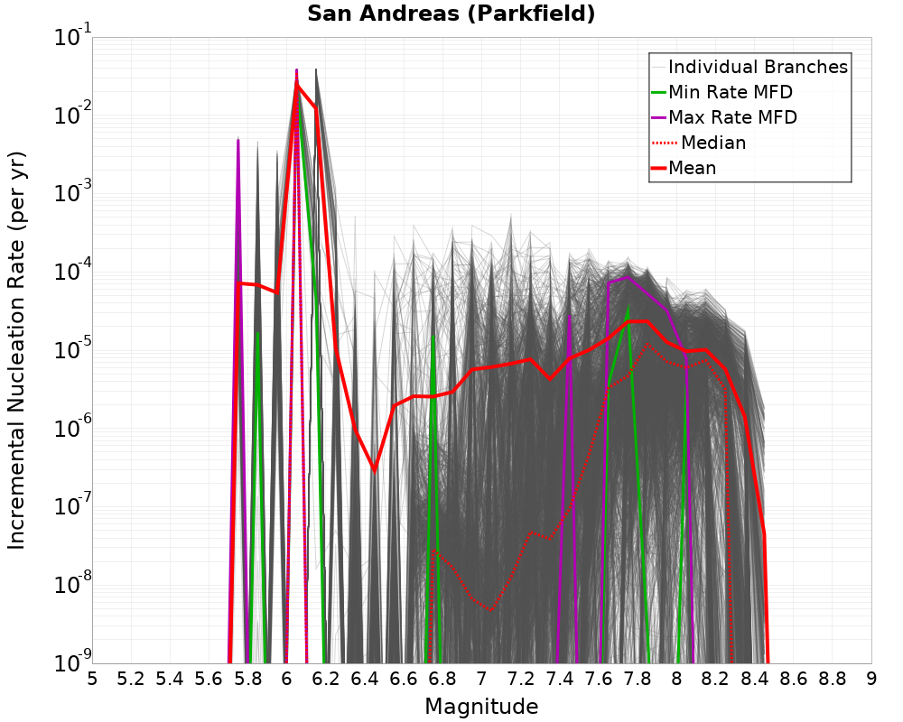 Incremental Plot