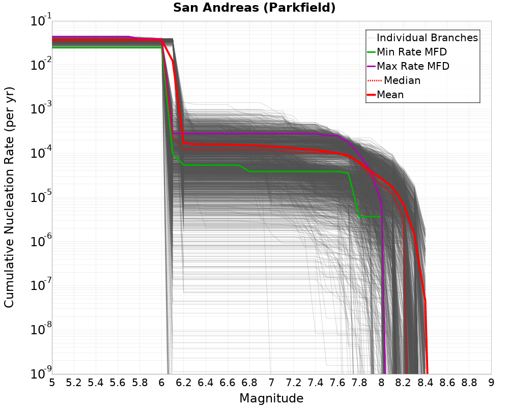 Cumulative Plot