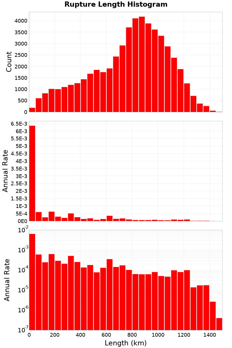 Length Hist