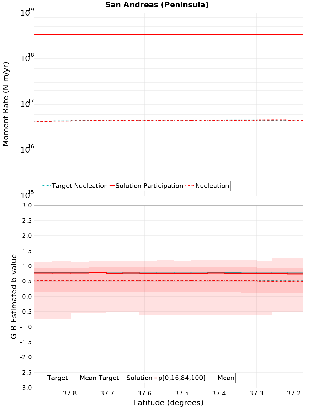 Along-strike plot