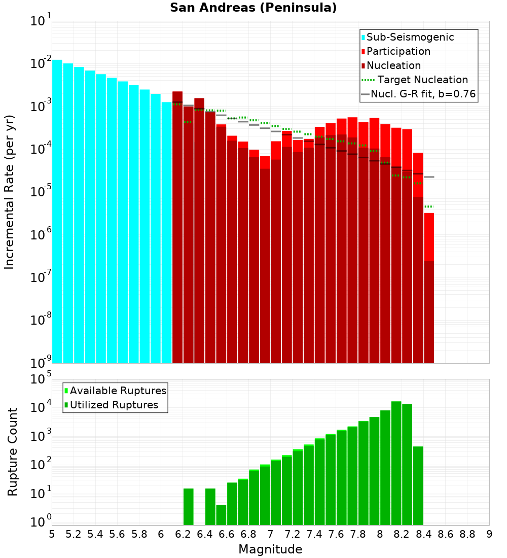 Incremental Plot