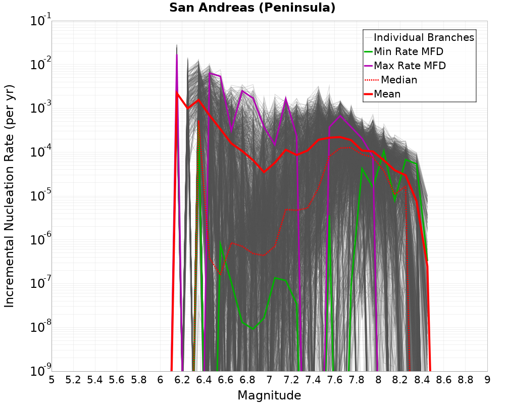Incremental Plot