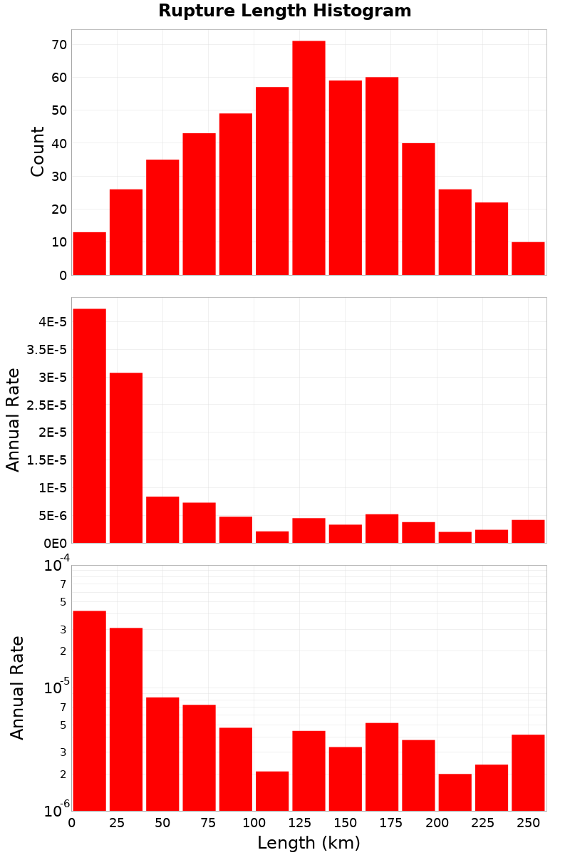 Length Hist