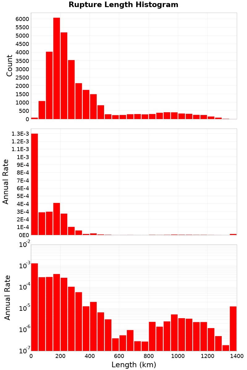 Length Hist