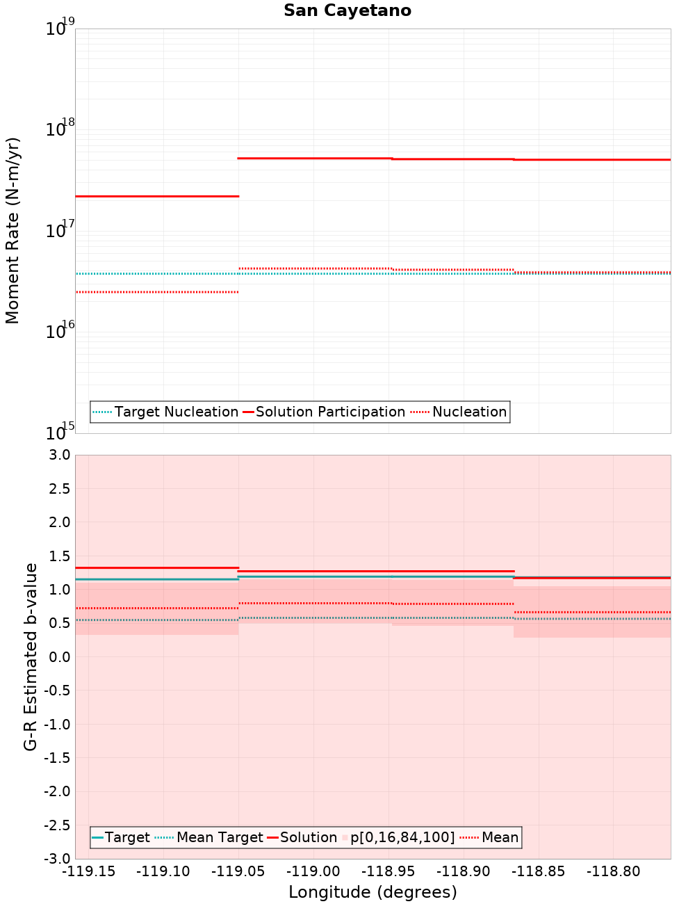 Along-strike plot